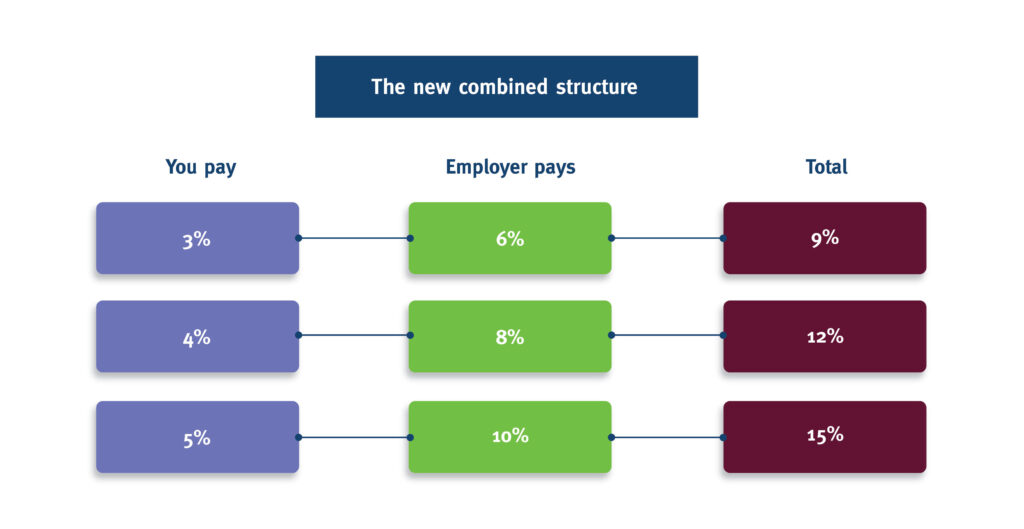 graph titled "the new combined structure". The graph shows: You pay 3%, employer pays 6%, total 9%. You pay 4%, employer pays 8%, total 12%. You pay 5%, employer pays 10%, total 15%
