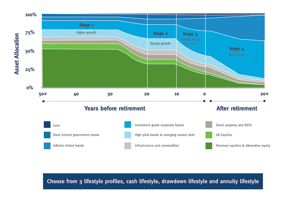 Image shows a graph showing the 3 lifestyle profiles. It details how your asset allocation percentage changes the closer to retirement you get. So the more risk-based investments ( overseas, equities, property) reduce the closer to retirement you get, where investments phase to less volatile options, such as cash and fixed interest bonds.