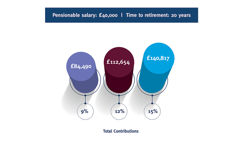 Image shows a graph titled 'Pensionable salary: £40,000. Time to retirement: 20 years. The graph then shows the following: £84,490 = 9%. £112,654=12%. £140,817=15%.