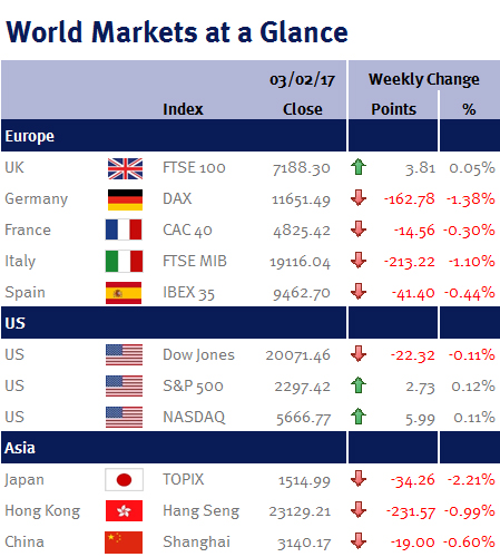 World Markets