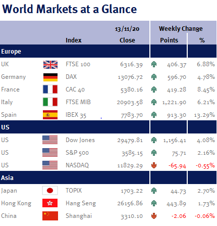 World Markets at a glance