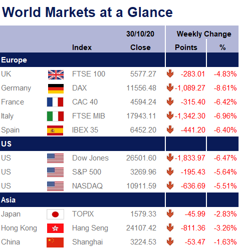 World markets at a glance