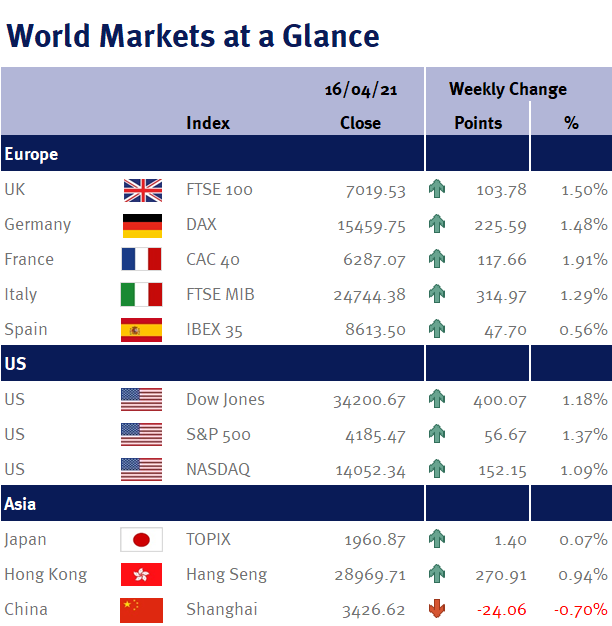 World Markets at a Glance 190421