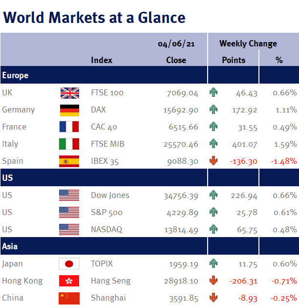 World Markets at a Glance 040621