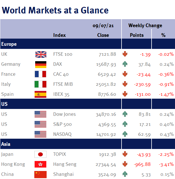 World Markets at a Glance 120721