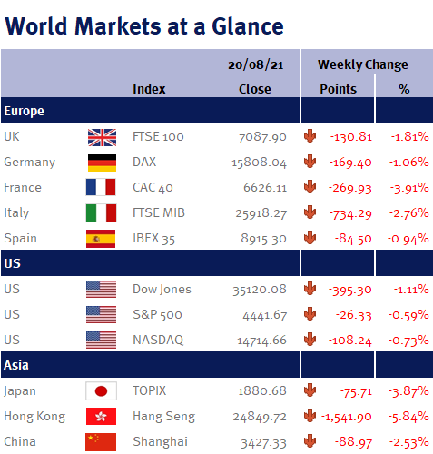 Weekly Market Summary for week ending 20 August 2021 - Graph Pic