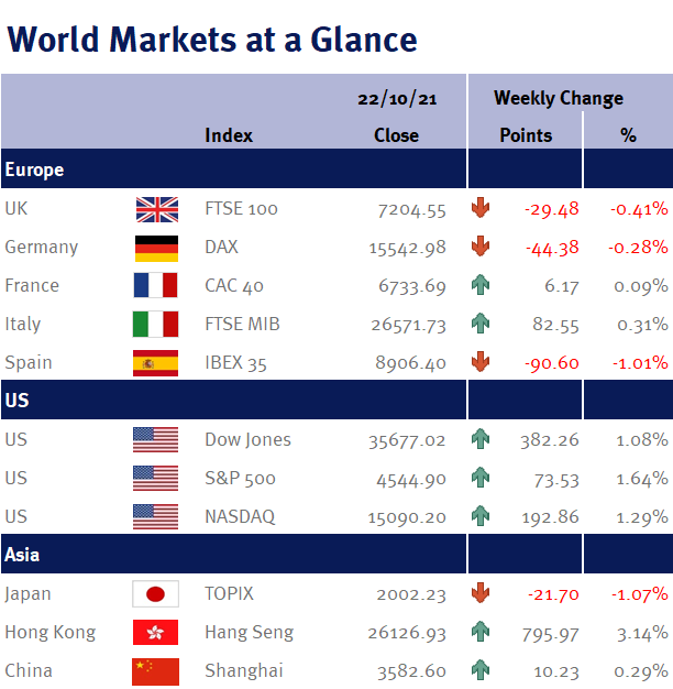World Markets at a Glance 221021