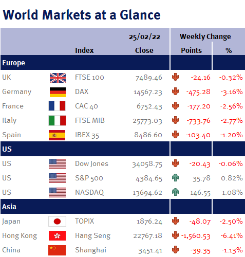 World markets at a glance - 28th February 2022