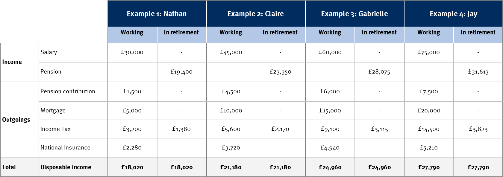 Graph showing some examples of people's salary, pension, and expenses.