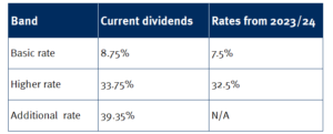 div tax rate