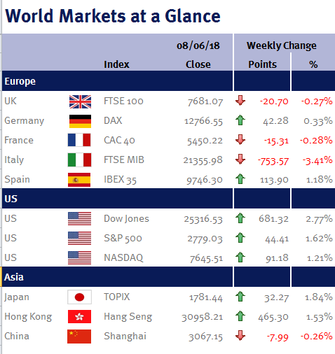 World Markets