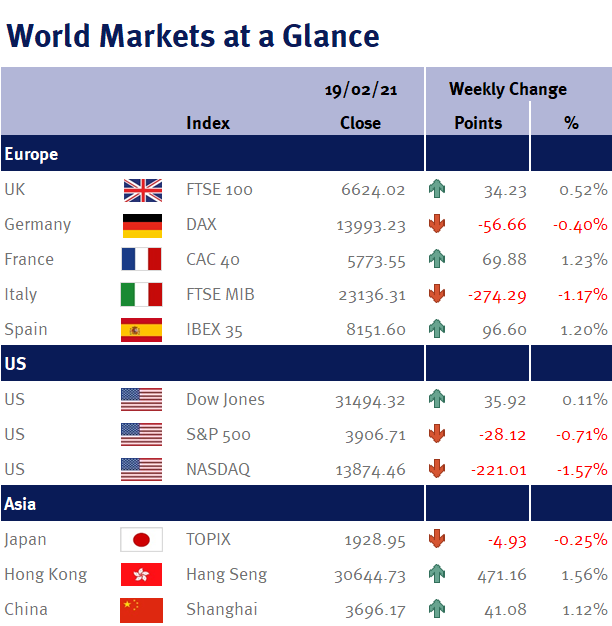 World Markets at a Glance 220221