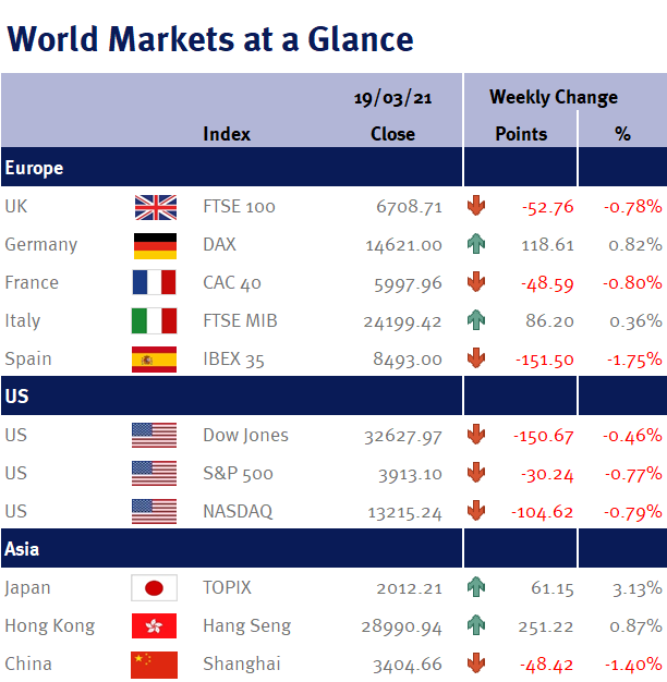 World Markets at a Glance 220321