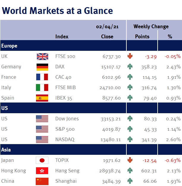 World Markets at a Glance 020421