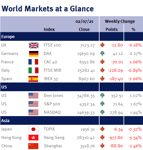 World Markets at a Glance 020721
