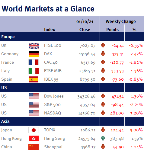 Markets at a glance 1st October