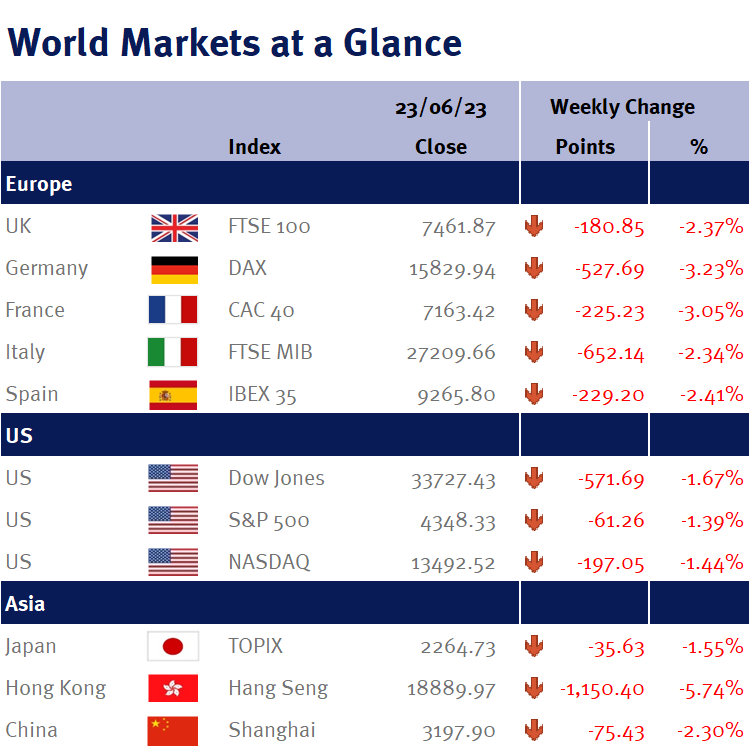 World Markets at a Glance 230623