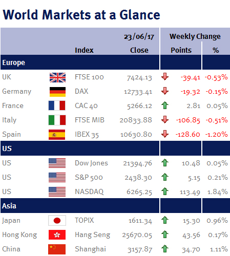 World Markets at a Glance