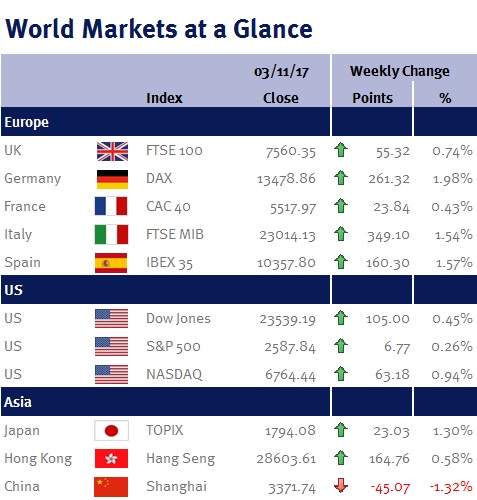 World markets