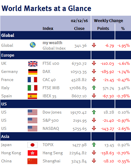 World Markets