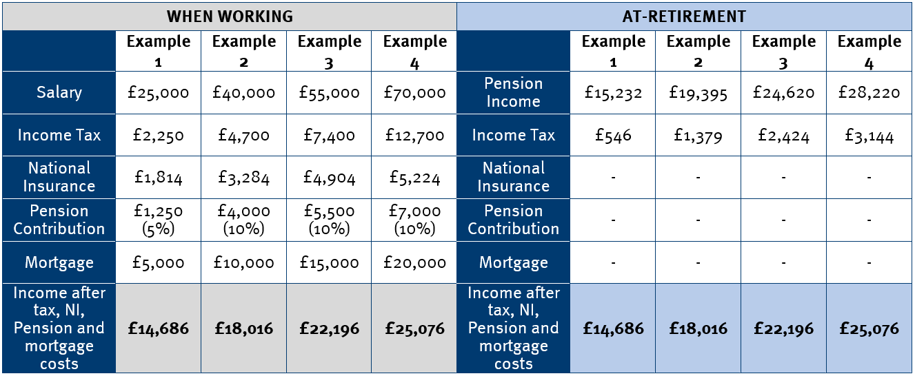 Table - How much income do you really need in retirement