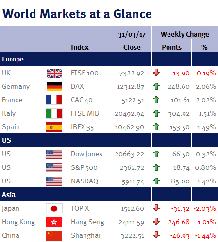 Weekly Markets at a Glance