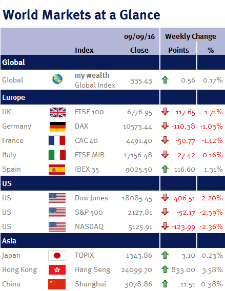 World Markets at a Glance