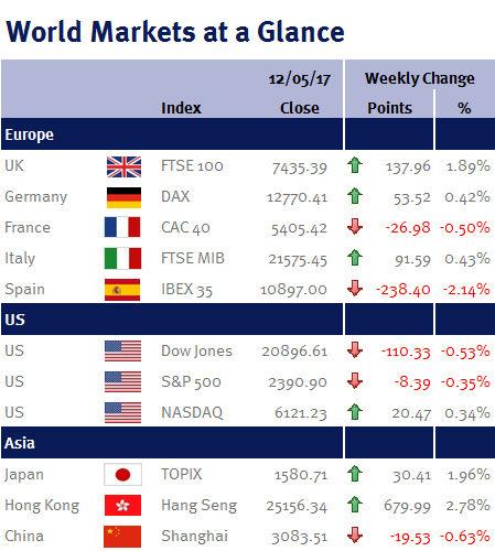 World Markets at a Glance