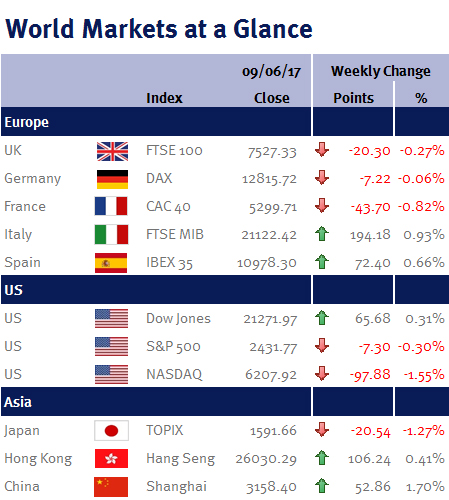 World Markets