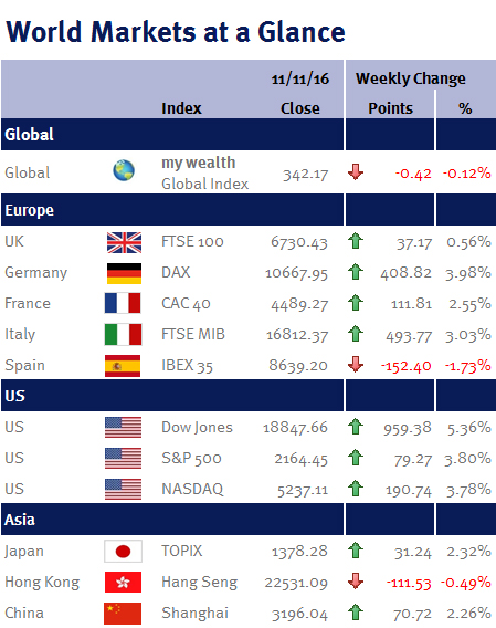 World-Markets-at-a-Glance-2016-11-14