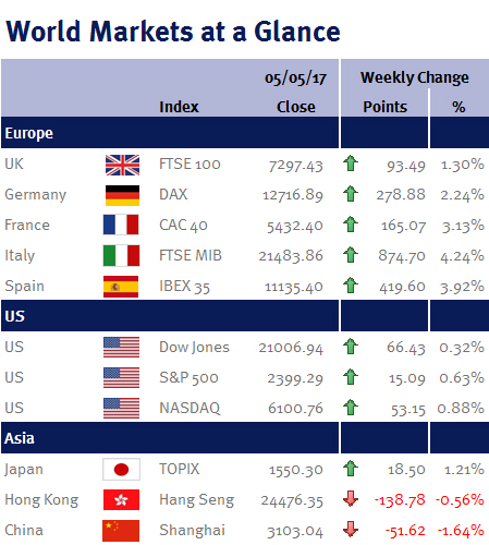 World Markets at a Glance