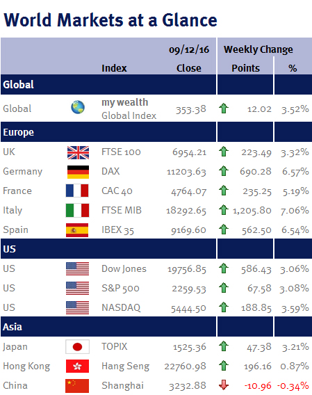 World Markets