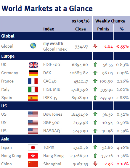 World Markets at a Glance