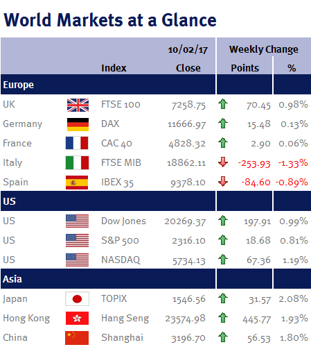 World Markets