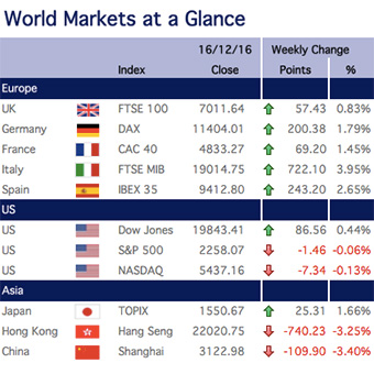 World Markets