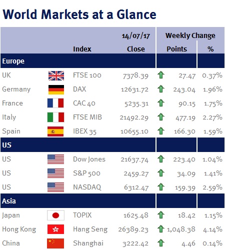 Weekly Market Summary