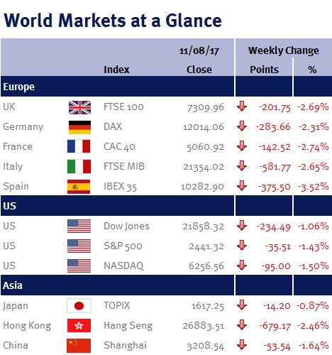 World Markets