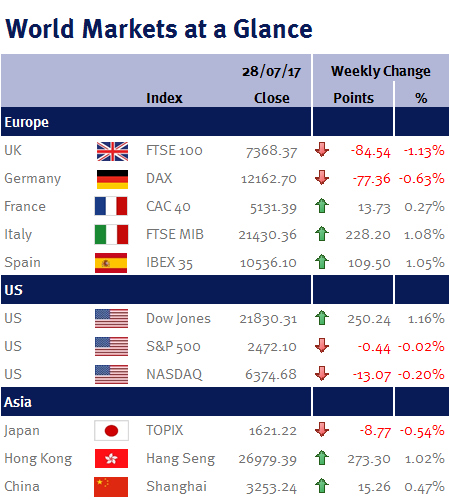 World Markets