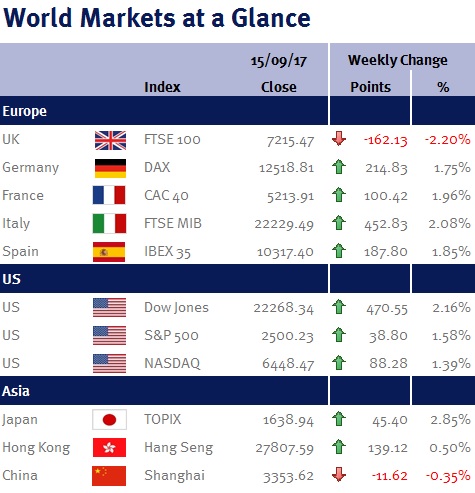 World Markets