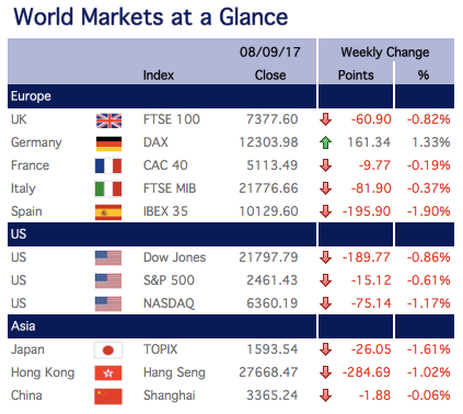 World Markets