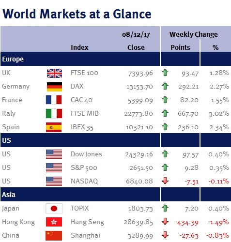 World Markets at a Glance