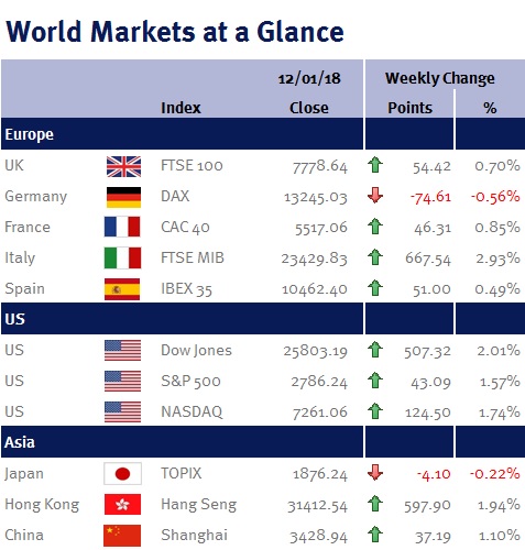 World Markets at a Glance