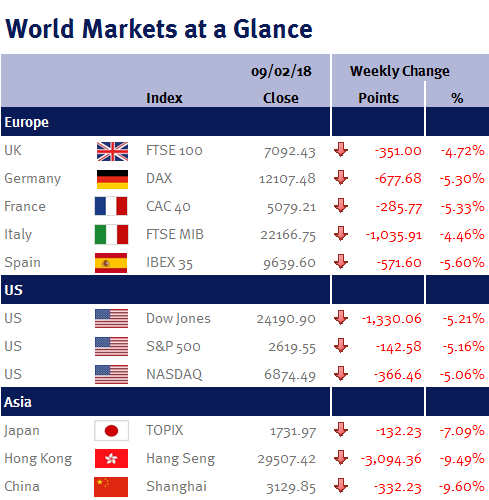 World Markets at a Glance