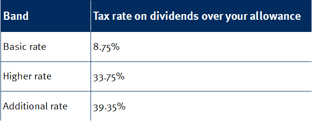 Dividend tax allowance Chart 22 23