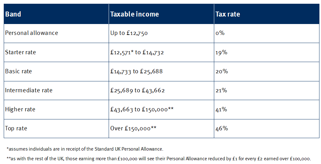 Income Tax (Scotland) Chart 22 23