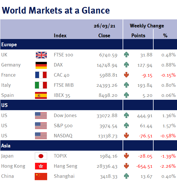 World Markets at a Glance 290321