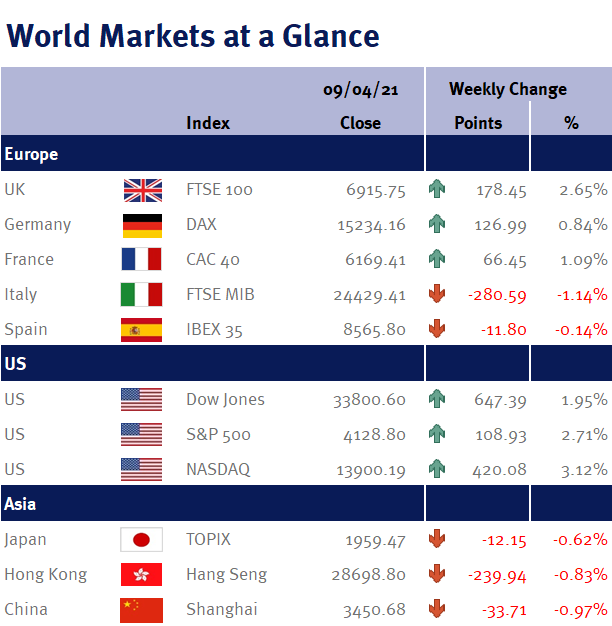 World Markets at a Glance 120221