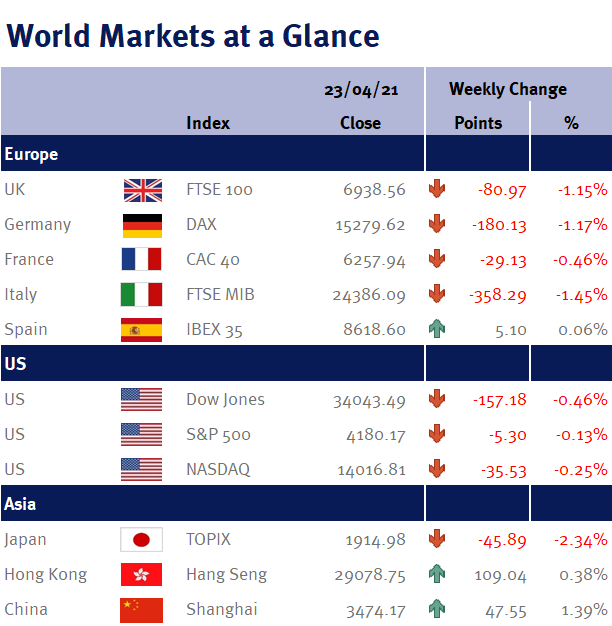 World Markets at a Glance 230421