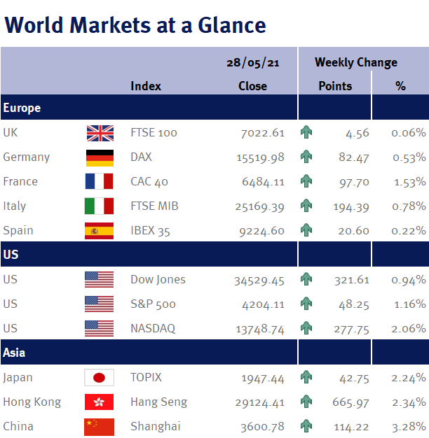 World Markets at a Glance 280521