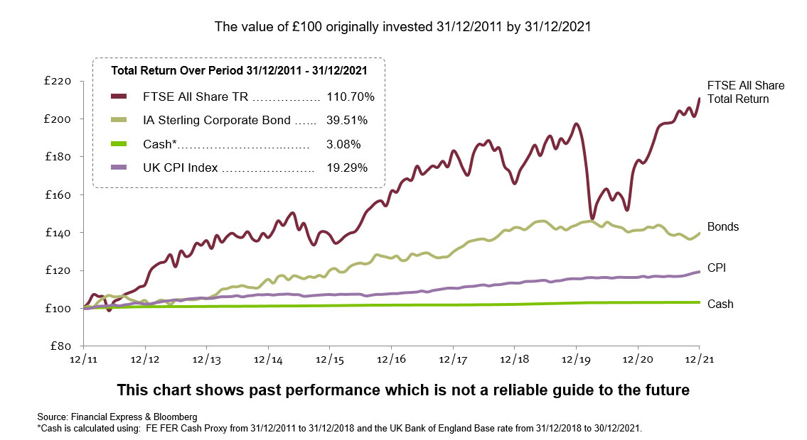 Performance chart of £100 between 2011 and 2021.investment